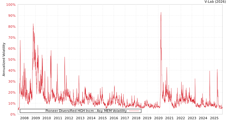 graph of Pioneer Diversified HGH Incm AMEM