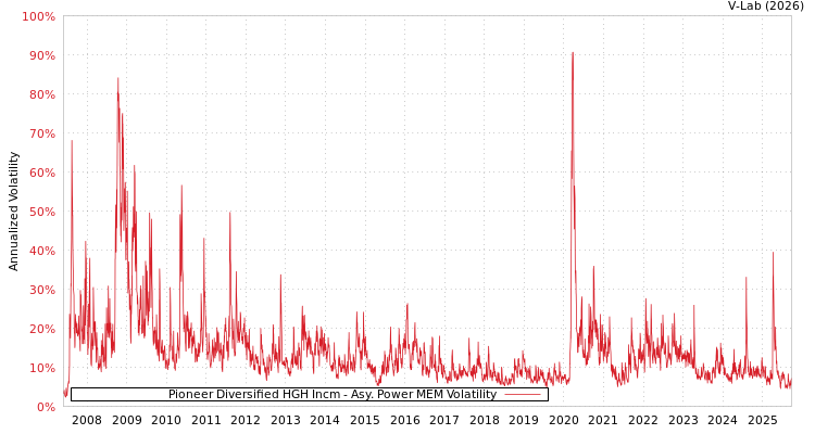 graph of Pioneer Diversified HGH Incm APMEM