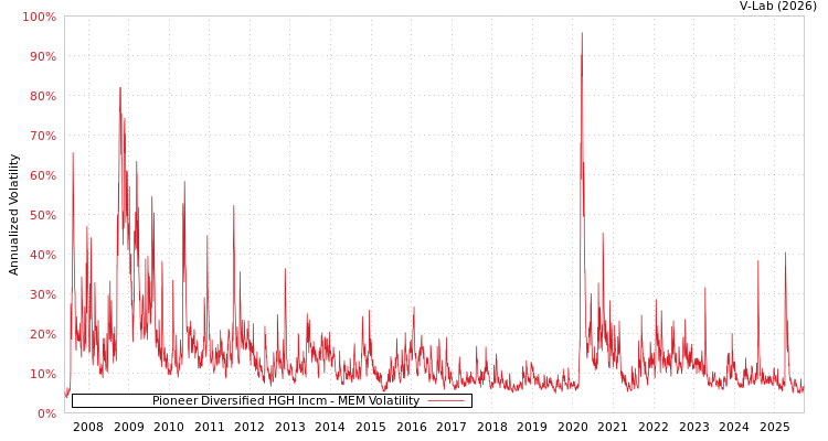 graph of Pioneer Diversified HGH Incm MEM