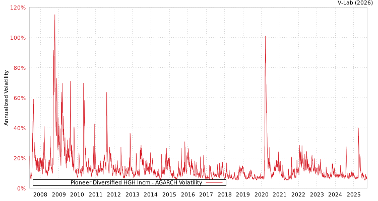 graph of Pioneer Diversified HGH Incm AGARCH