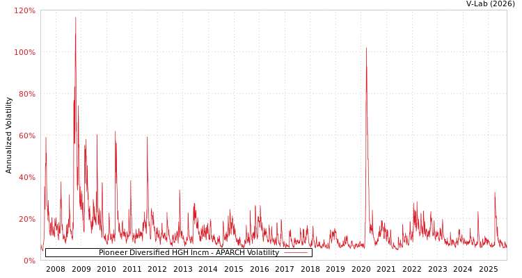graph of Pioneer Diversified HGH Incm APARCH
