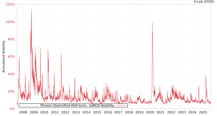 graph of Pioneer Diversified HGH Incm GARCH