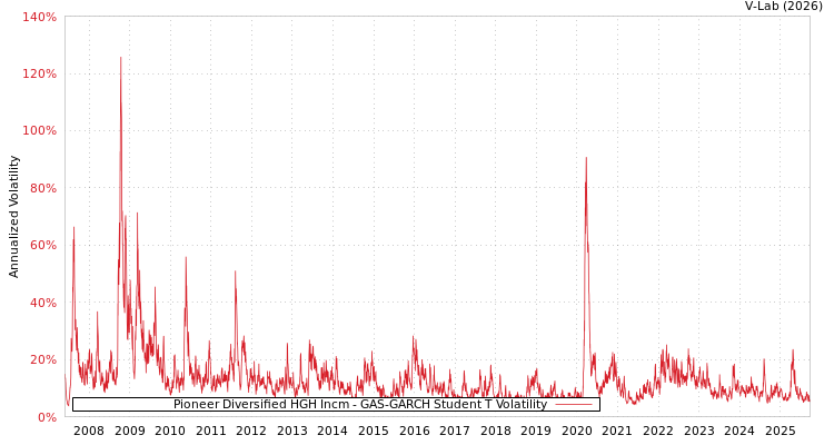 graph of Pioneer Diversified HGH Incm GAS-GARCH-T