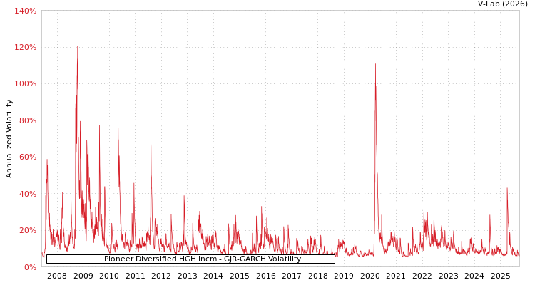 graph of Pioneer Diversified HGH Incm GJR-GARCH