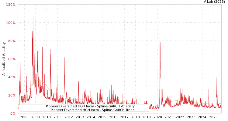 graph of Pioneer Diversified HGH Incm SGARCH