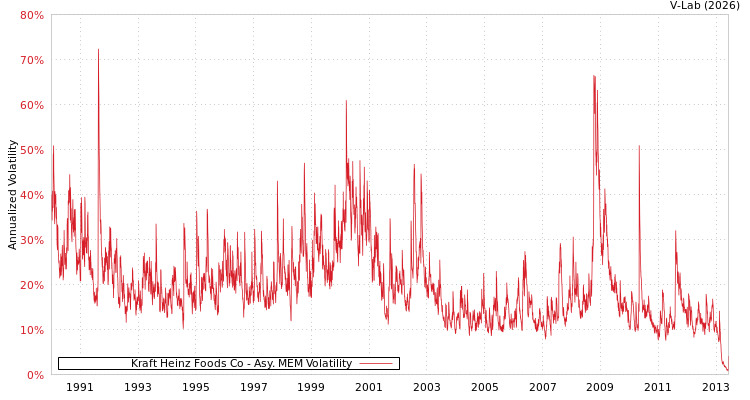 graph of Kraft Heinz Foods Co AMEM