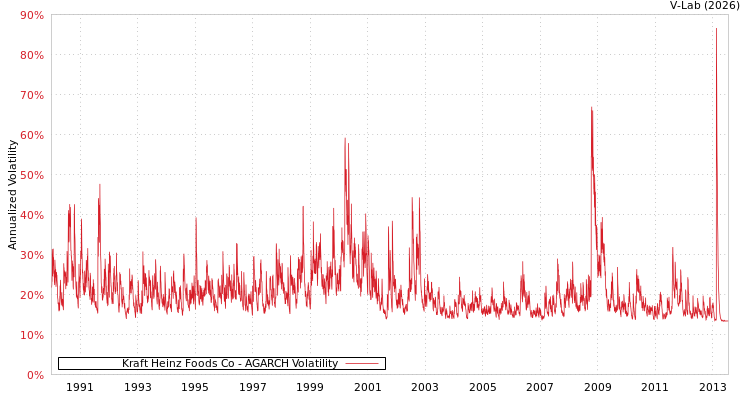 graph of Kraft Heinz Foods Co AGARCH