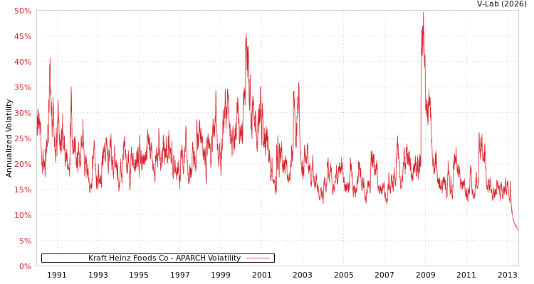graph of Kraft Heinz Foods Co APARCH