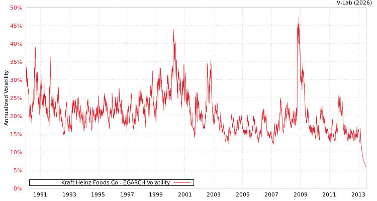 graph of Kraft Heinz Foods Co EGARCH