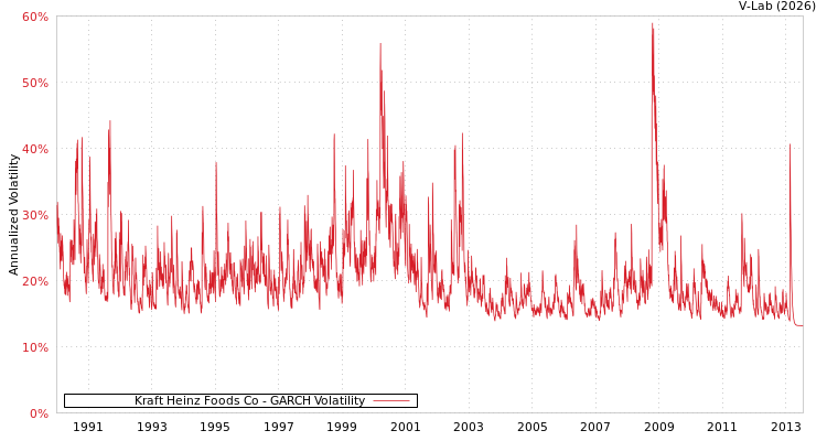 graph of Kraft Heinz Foods Co GARCH