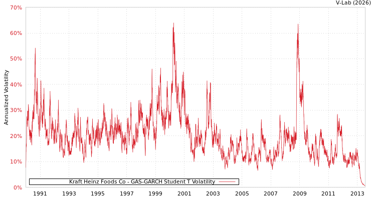 graph of Kraft Heinz Foods Co GAS-GARCH-T
