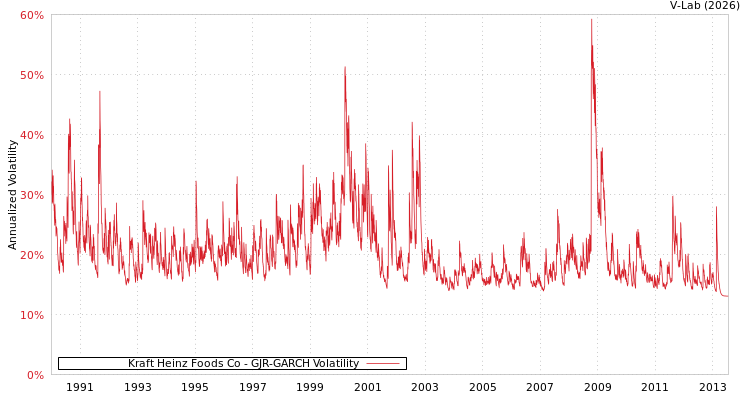 graph of Kraft Heinz Foods Co GJR-GARCH
