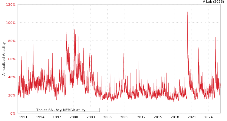 graph of Thales SA AMEM