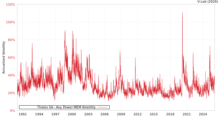 graph of Thales SA APMEM
