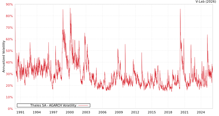 graph of Thales SA AGARCH