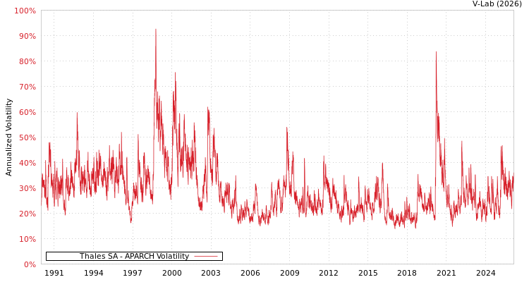 graph of Thales SA APARCH