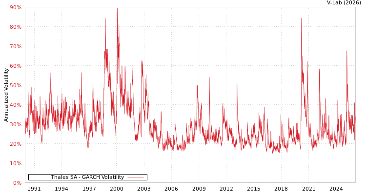 graph of Thales SA GARCH