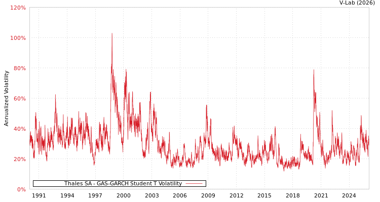graph of Thales SA GAS-GARCH-T