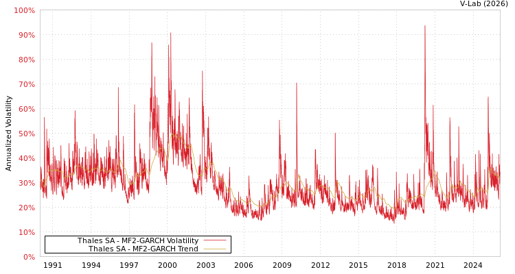 graph of Thales SA MF2-GARCH