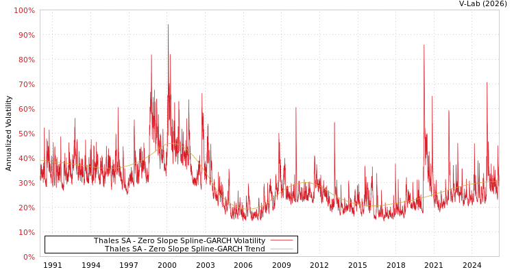 graph of Thales SA S0GARCH