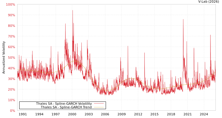 graph of Thales SA SGARCH