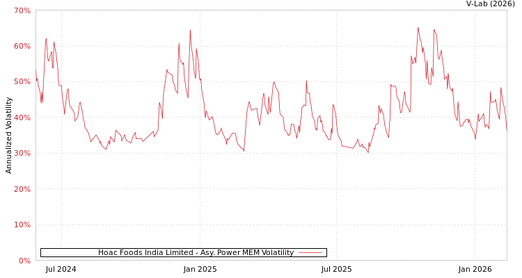 graph of Hoac Foods India Limited APMEM