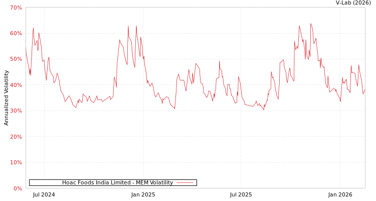 graph of Hoac Foods India Limited MEM