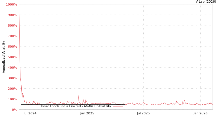 graph of Hoac Foods India Limited AGARCH