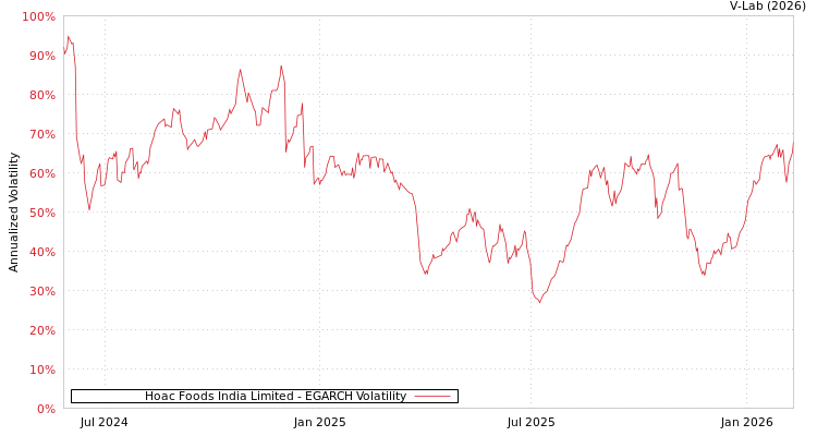 graph of Hoac Foods India Limited EGARCH