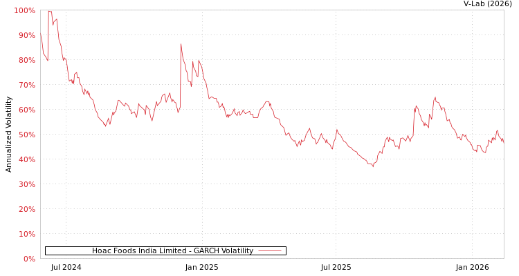 graph of Hoac Foods India Limited GARCH
