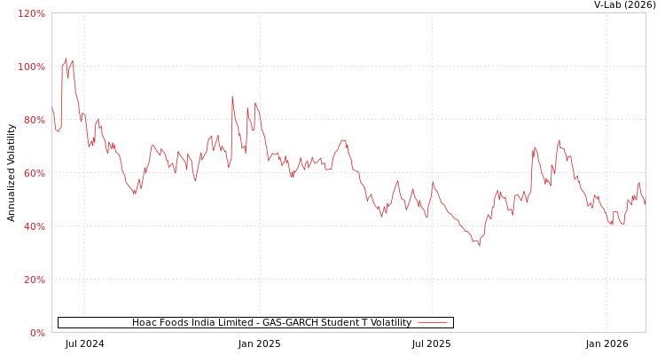 graph of Hoac Foods India Limited GAS-GARCH-T