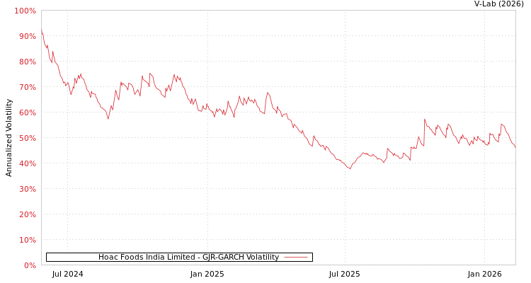 graph of Hoac Foods India Limited GJR-GARCH