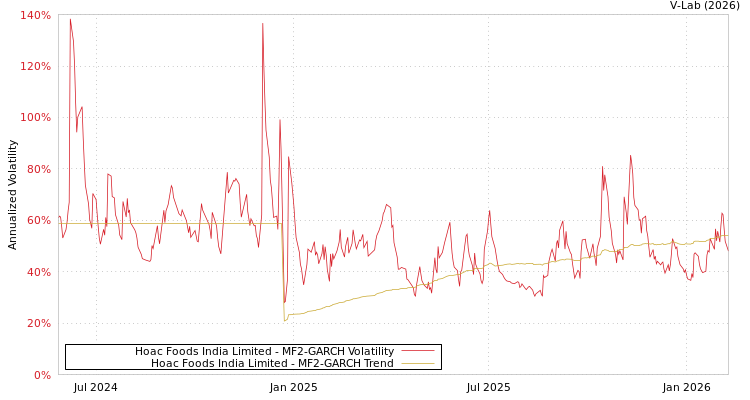 graph of Hoac Foods India Limited MF2-GARCH