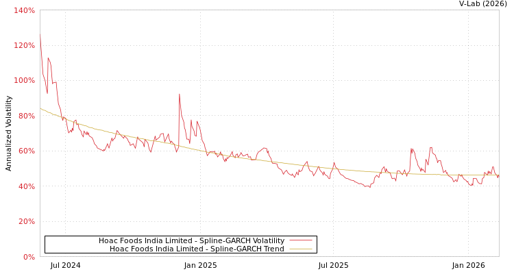 graph of Hoac Foods India Limited SGARCH