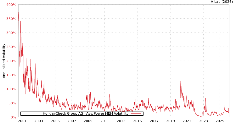 graph of HolidayCheck Group AG APMEM