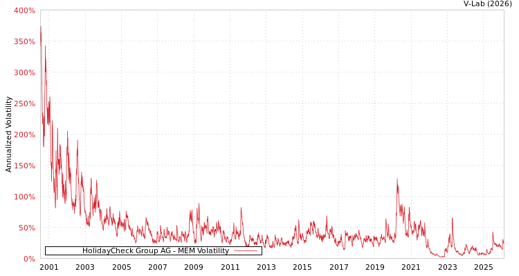 graph of HolidayCheck Group AG MEM