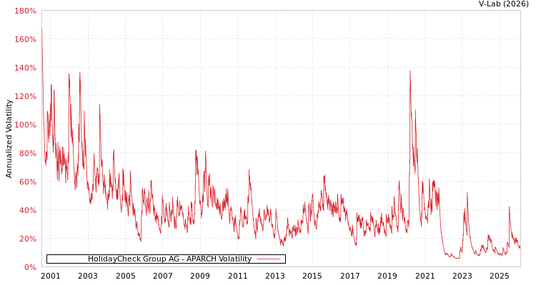 graph of HolidayCheck Group AG APARCH