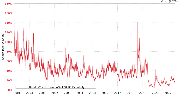 graph of HolidayCheck Group AG EGARCH