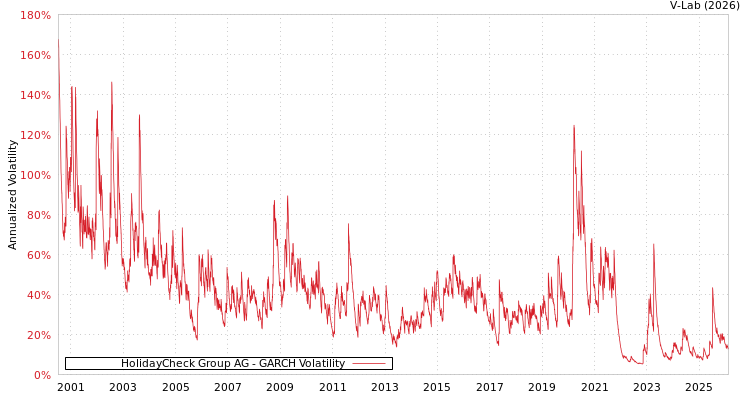 graph of HolidayCheck Group AG GARCH