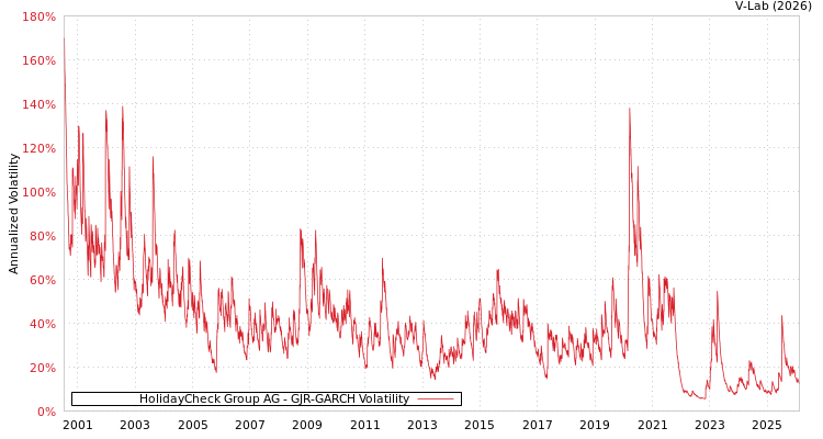 graph of HolidayCheck Group AG GJR-GARCH
