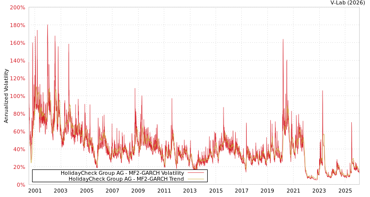 graph of HolidayCheck Group AG MF2-GARCH