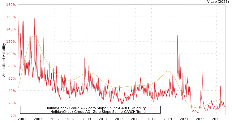 graph of HolidayCheck Group AG S0GARCH