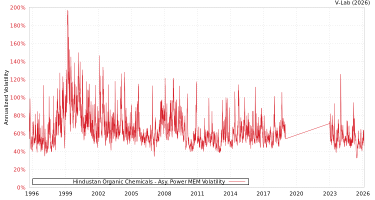 graph of Hindustan Organic Chemicals APMEM
