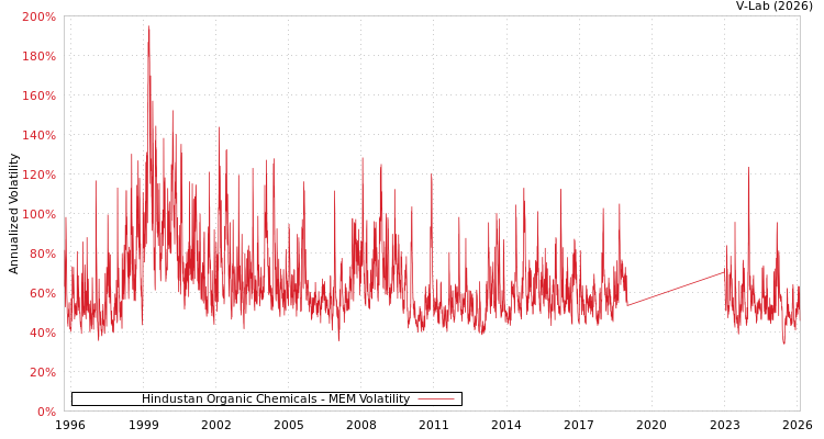 graph of Hindustan Organic Chemicals MEM