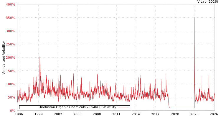 graph of Hindustan Organic Chemicals EGARCH