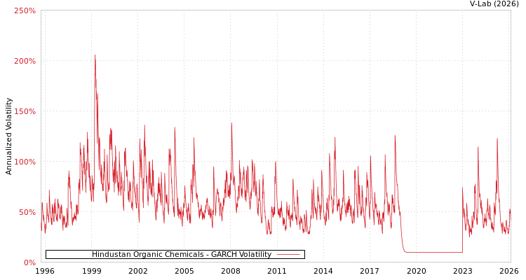 graph of Hindustan Organic Chemicals GARCH