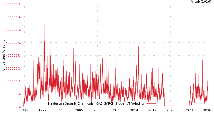 graph of Hindustan Organic Chemicals GAS-GARCH-T