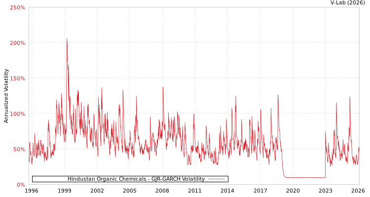 graph of Hindustan Organic Chemicals GJR-GARCH