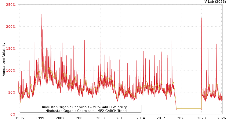 graph of Hindustan Organic Chemicals MF2-GARCH