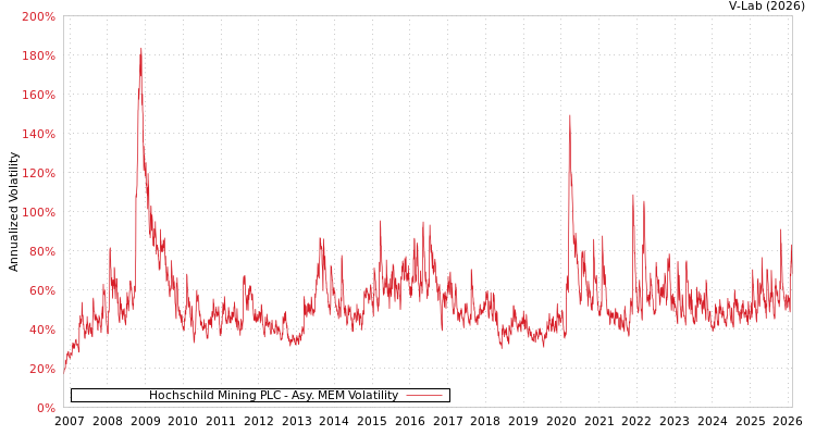 graph of Hochschild Mining PLC AMEM